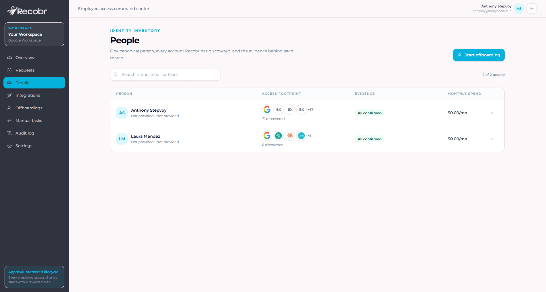 Recobr people inventory showing each person's access footprint, evidence, and monthly spend